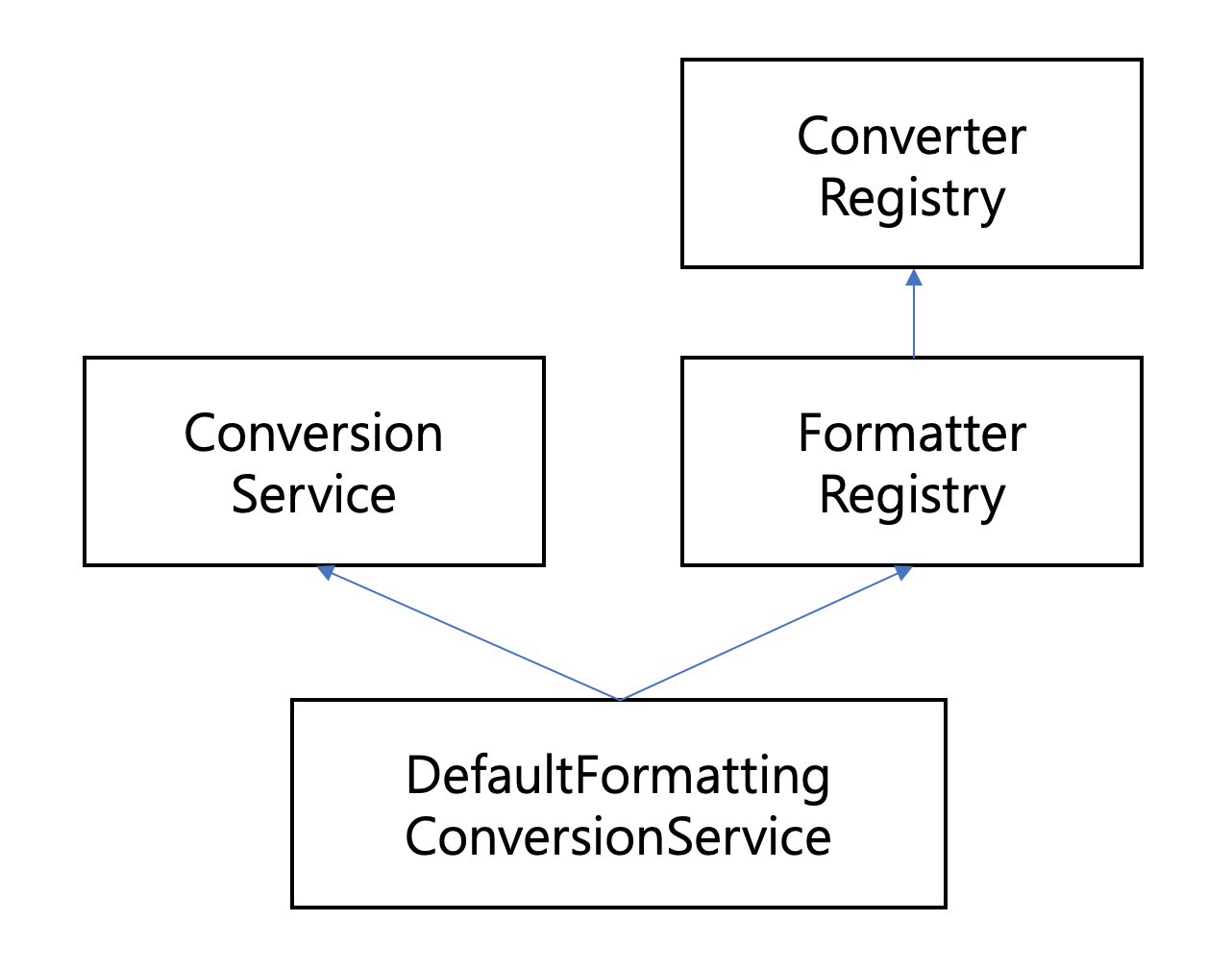 DefaultFormattingConversionService