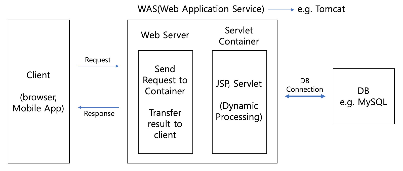 WebServiceArchitecture
