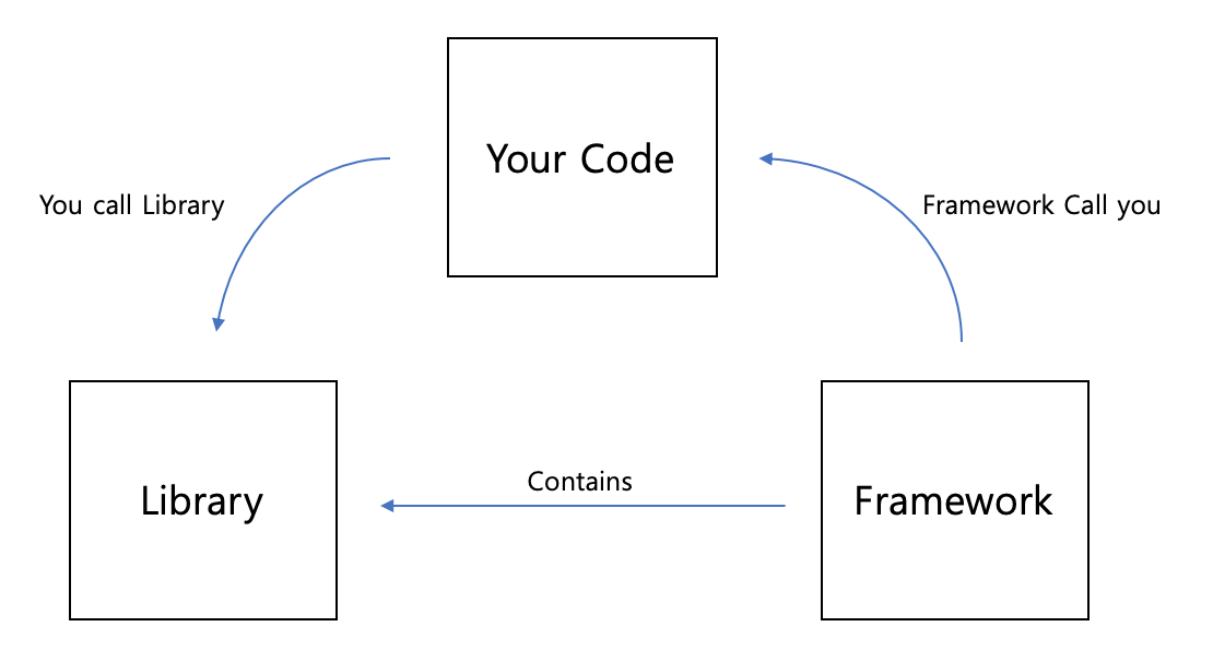 LibraryVSFramework