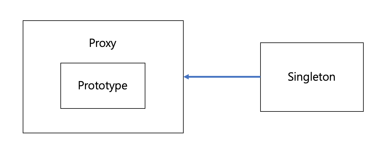 PrototypeProxy