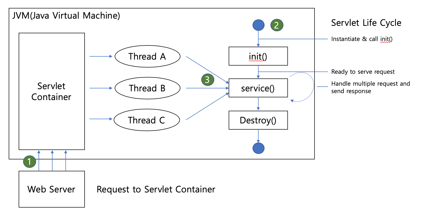 ServletProgramLifeCycle